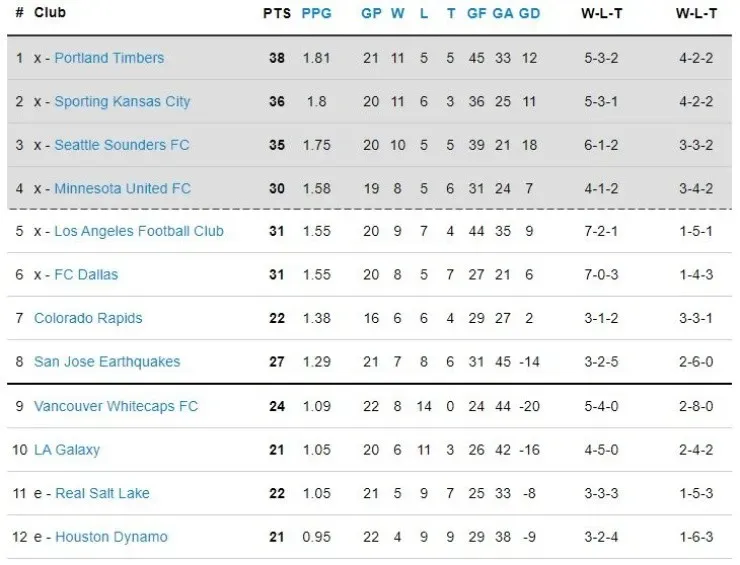 MLS 2020 Western Conference Standings Week 22
