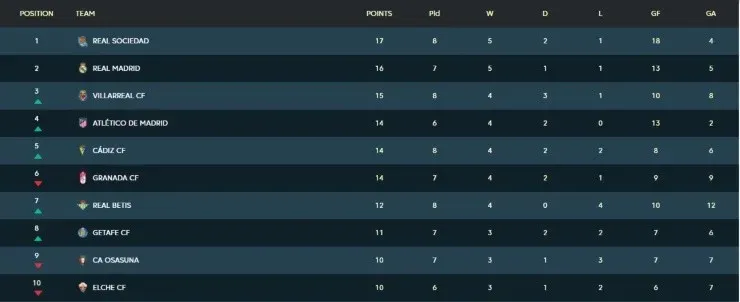 La Liga 2020-21 Table after Matchday 8
