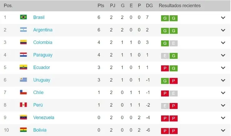 South American World Cup 2020 qualifiers standings (Source: conmebol.com)
