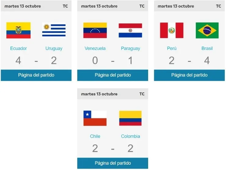 South American World Cup 2020 qualifiers fixture 2 results (Source: conmebol.com)
