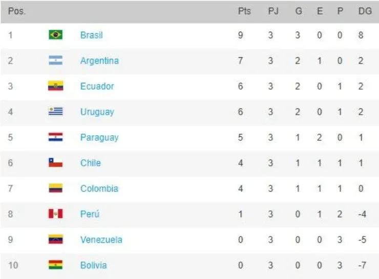 FIFA World Cup 2022 South American qualifiers standings