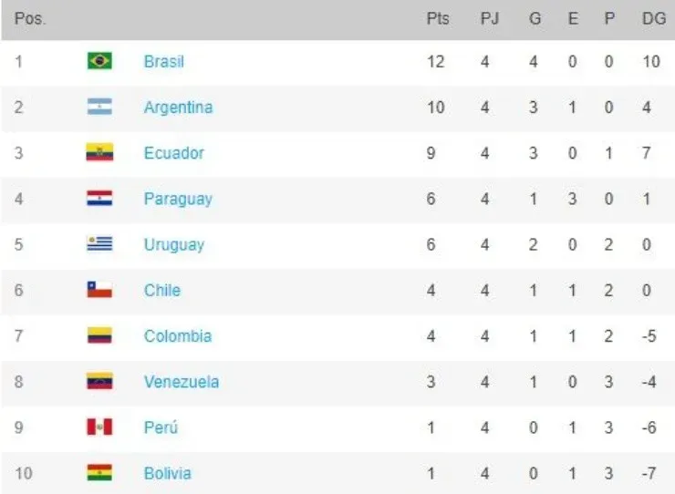 South America World Cup 2022 Qualifiers Standings