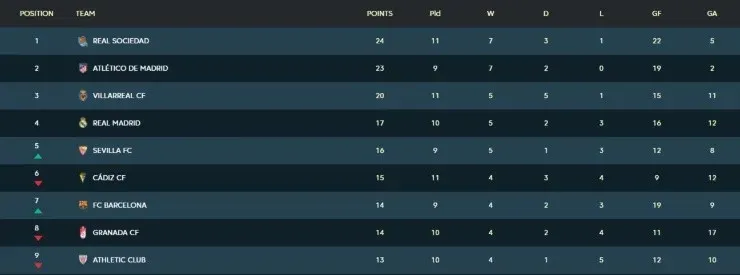 La Liga 2020-2021 table after Matchday 11