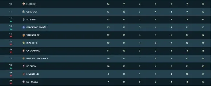 La Liga 2020-2021 table after Matchday 11