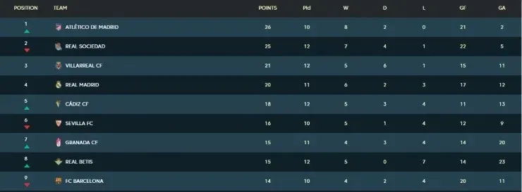 La Liga 2020-2021 Table after Matchday 12