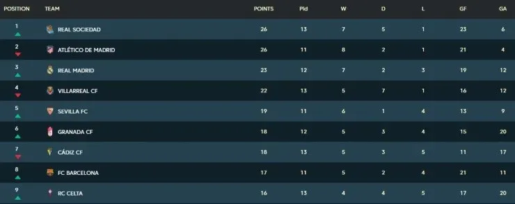 La Liga 2020-21 table after Matchday 13