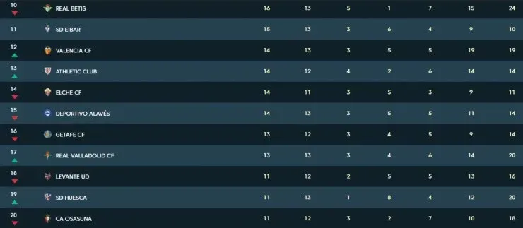 La Liga 2020-21 table after Matchday 13