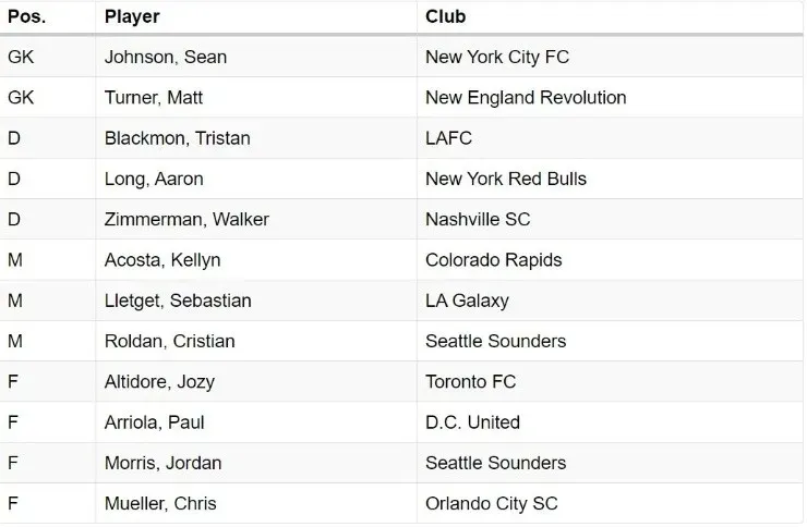 USMNT roster for January 2021 camp. (mlssoccer.com)