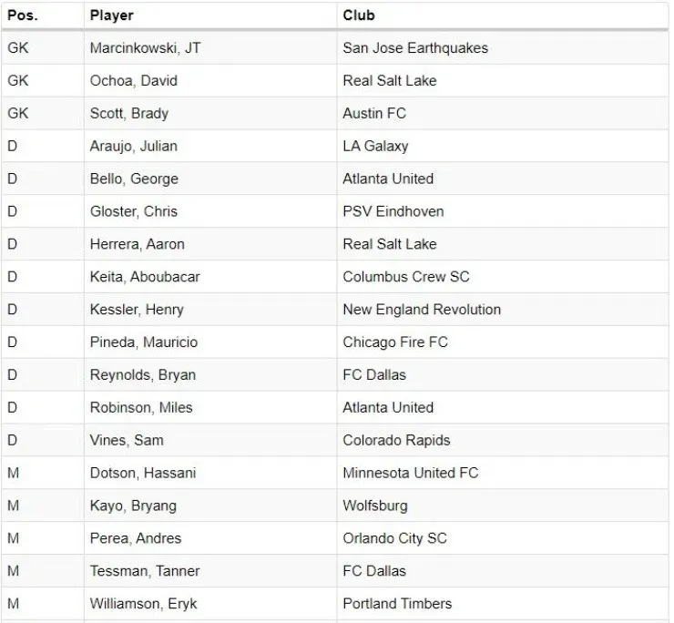 U-23 roster for January 2021 camp. (mlssoccer.com)