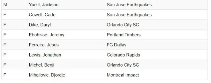 U-23 roster for January 2021 camp. (mlssoccer.com)