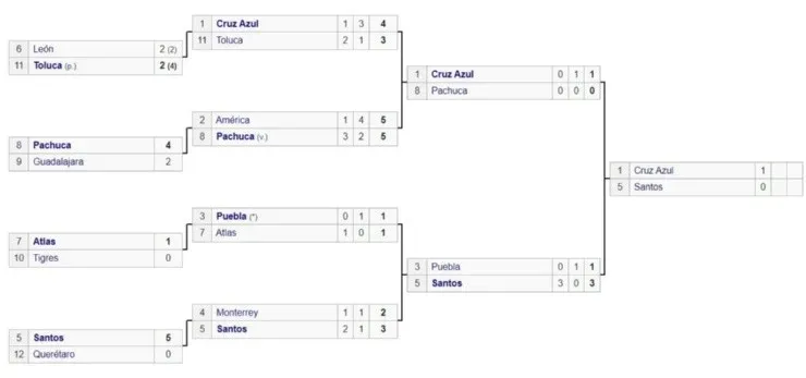 Liga MX 2021 Playoffs bracket (wikipedia.com).