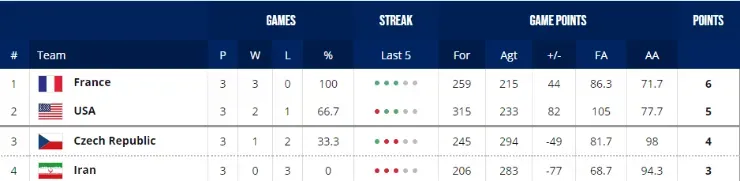 2020 Tokyo Olympic Men’s Basketball Group A. (FIBA)