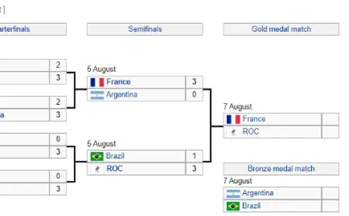 Men’s volleyball knockout stage Tokyo 2020 (wikipedia.com)