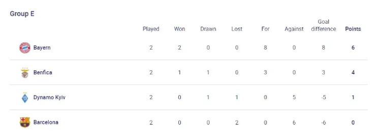 Group E Standings (uefa.com)