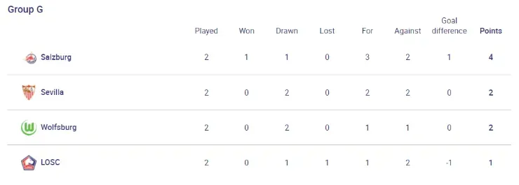 Group G Standings (uefa.com)