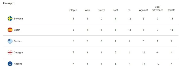 Standings Group B (uefa.com)