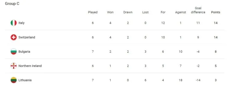 Standings Group C (uefa.com)