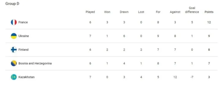 Standings Group D (uefa.com)
