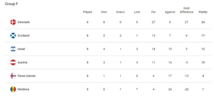Standings Group F (uefa.com)