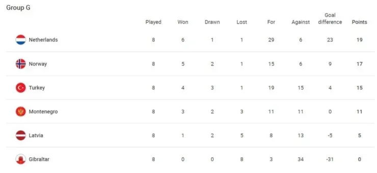 Standings Group G (uefa.com)