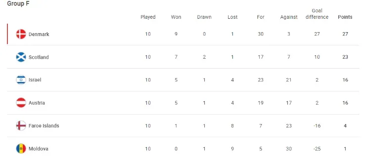 Group F standings (uefa.com)