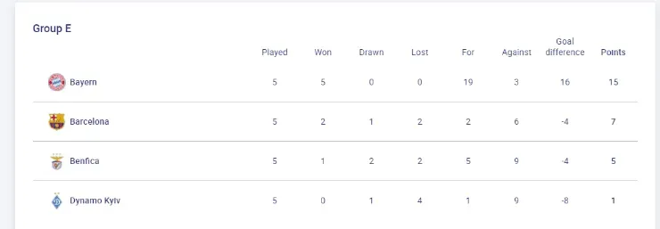 Group E standings (uefa.com)