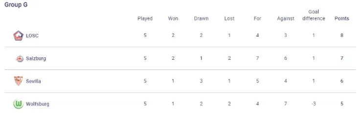 Group G standings (uefa.com)