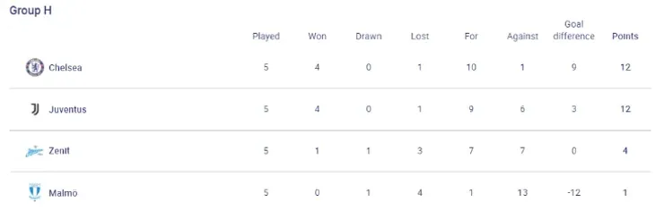 Group H standings (uefa.com)