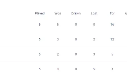 Group C standings (uefa.com)