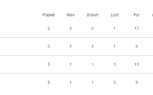Group A standings (uefa.com)