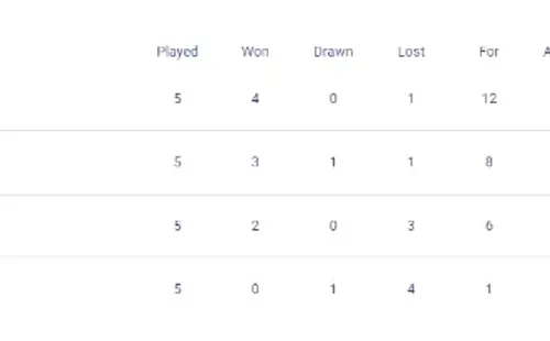 Group D standings (uefa.com)