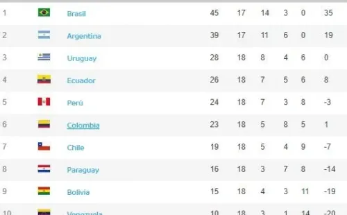 Standings Conmebol World Cup Qualifiers