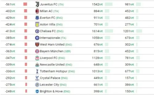 Europe’s biggest net spenders over the last 10 years. (CIES Football Observatory)