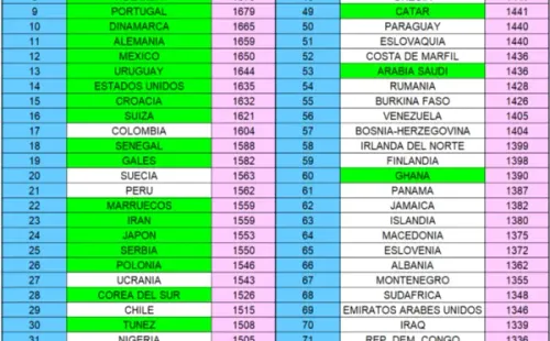 FIFA Ranking / @Misterchip