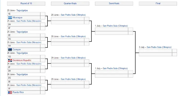 2022 CONCACAF U-20 Championship Bracket. (Wikipedia)
