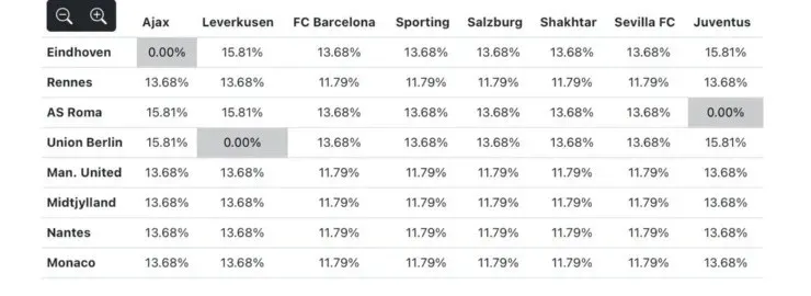 UEFA Europa League Playoff Round: Least and most likelyopponents for Manchester United. (Reddit)