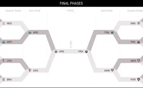 Qatar 2022 World Cup Knockout Stage Bracket