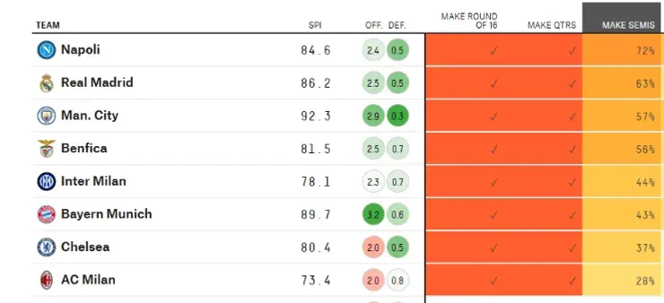 FiveThirtyEight’s UCL Quarterfinals predictions. (fivethirtyeight.com)