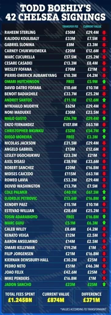 The Sun report on Chelsea