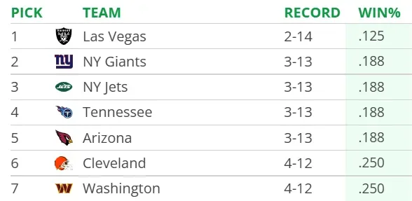 Current 2026 NFL Draft order via Tankathon.