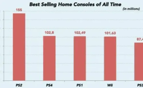 La PS4 superó en ventas de consolas de hogares a la Nintendo Wii y PS1.