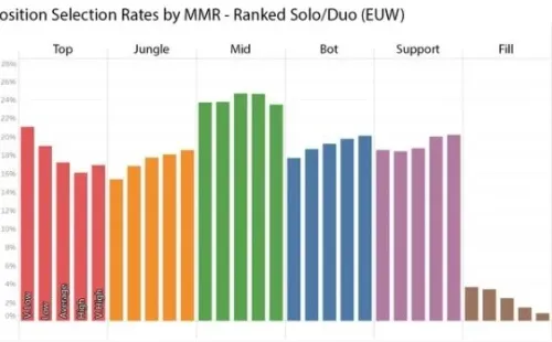 Matchmaking EUW Season 10.