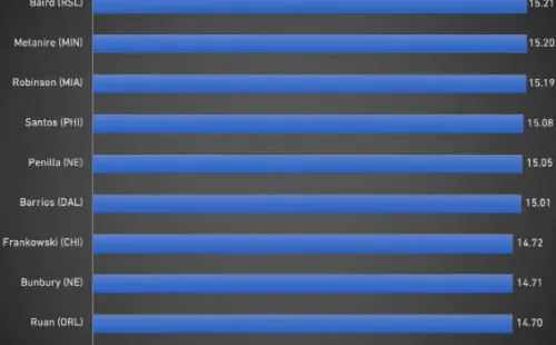 Los 10 jugadores más rápidos de la MLS