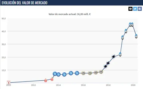 Evolución del precio de Duván Zapata en el mercado. Tranfermarkt*
