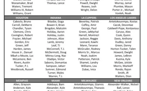 Los rosters de los equipos que estarán en el reinicio de la NBA (@PompeyOnSixers)