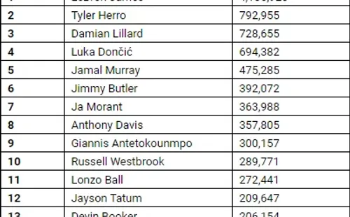 Los 15 jugadores con más crecimiento en las redes sociales (@NBA)