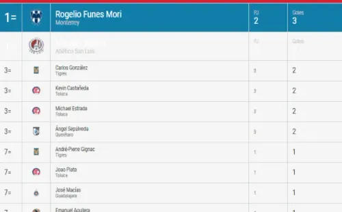 Tabla de goleo del Guardianes 2021 tras la jornada 3. Fuente: Opta