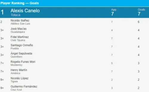 Tabla de Goleo del Guard1anes 2021 de la Liga MX. Foto: Opta