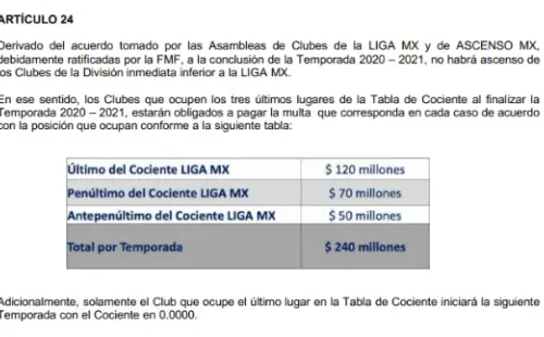 Reglamento 24 habla sobre la multa millonaria (Liga MX)
