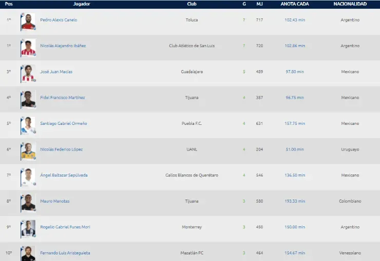 Tabla de goleo del Guardianes 2021